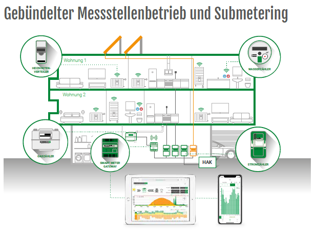 Smartmetering in der Wohnungswirtschaft